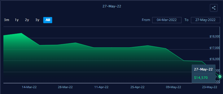 Container shipping prices have dropped?cid=4