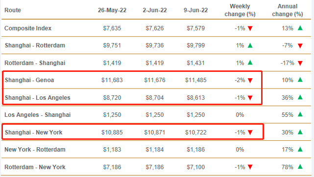 Freight rates on European and American routes continue to decline!