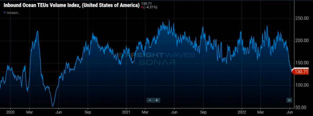 U.S. import demand plummets!