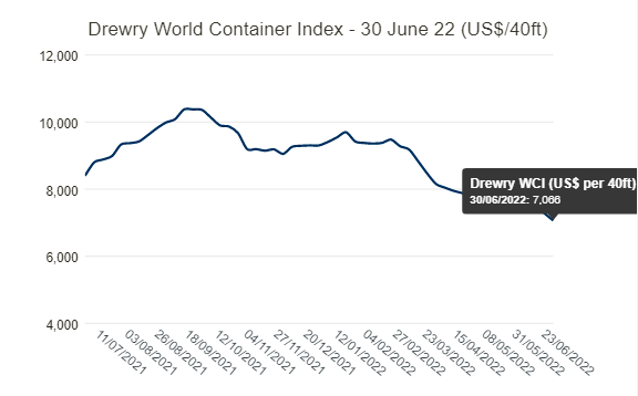 The spot freight rate dropped on the whole route!