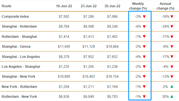 The spot freight rate dropped on the whole route!