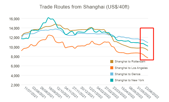 The spot freight rate dropped on the whole route!